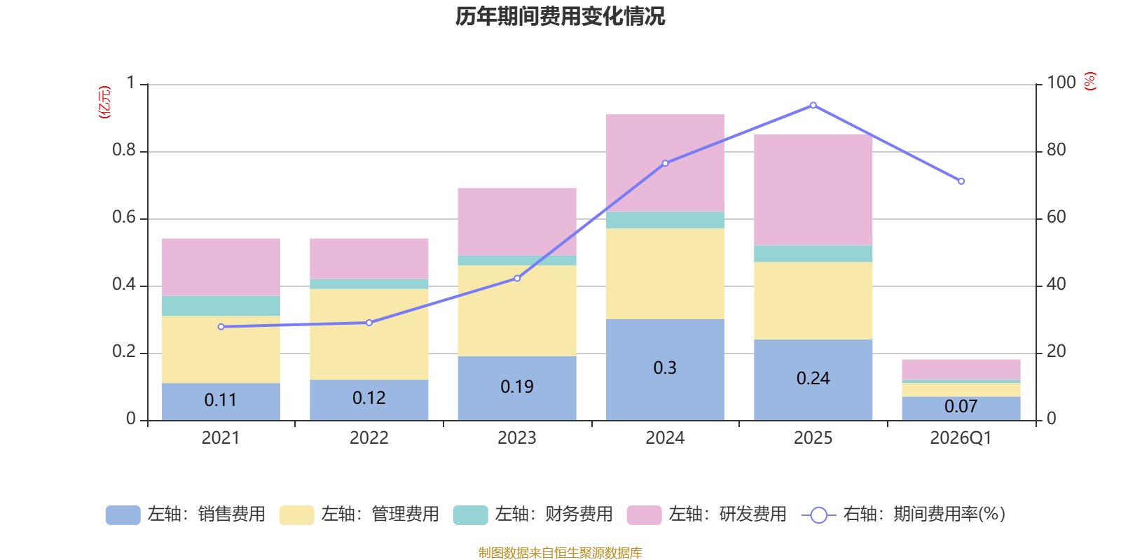 辰光医疗：2026年一季度吃亏727.6万元