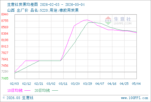 生意社炭黑5月4日均差持续负向夸大为-28.00元/吨