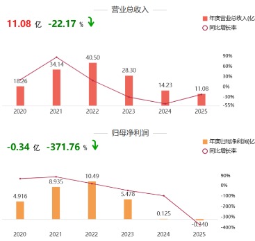 海量财经丨经销商批量退场、业绩首亏 胖东来成酒鬼酒最大接盘方 ...