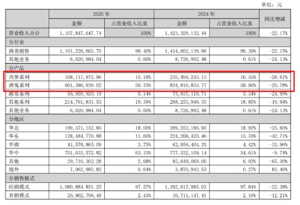 海量财经丨经销商批量退场、业绩首亏 胖东来成酒鬼酒最大接盘方 ...