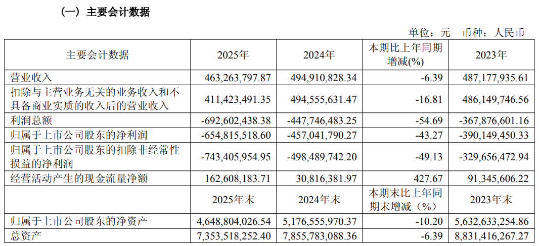 由房地产转型芯片“烧钱”+大额计提 万通进展去年创上市以来最差业绩 本年首季吃亏扩 ...