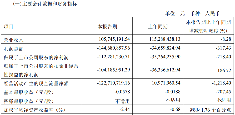 由房地产转型芯片“烧钱”+大额计提 万通进展去年创上市以来最差业绩 本年首季吃亏扩 ...