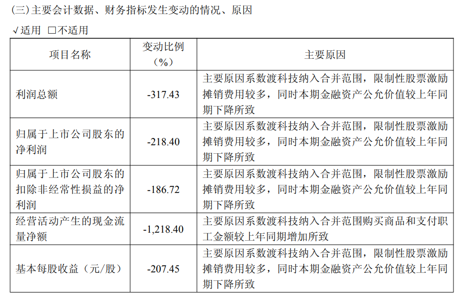 由房地产转型芯片“烧钱”+大额计提 万通进展去年创上市以来最差业绩 本年首季吃亏扩 ...