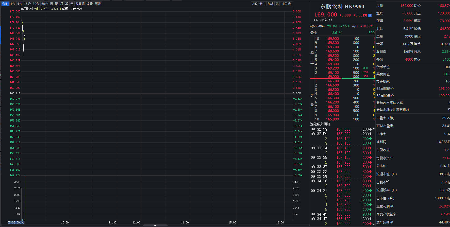 东鹏饮料H股盘中涨超5% 一季度营收增长21.46%