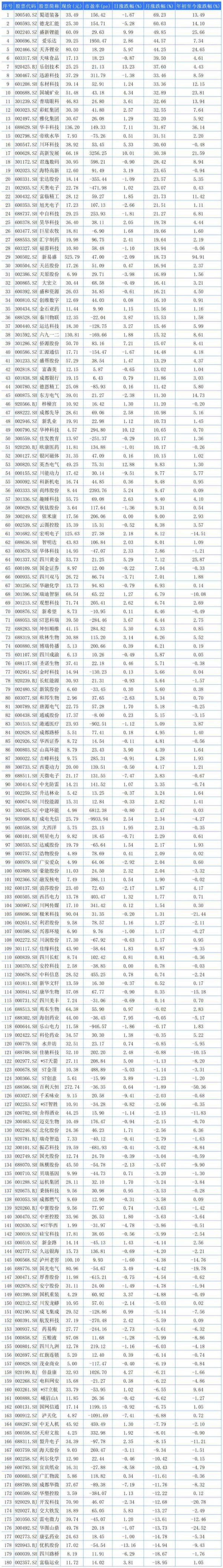 聚焦川渝板块｜火箭装置项目成“助推器” 蜀道装备夺川股月涨幅冠军 ...