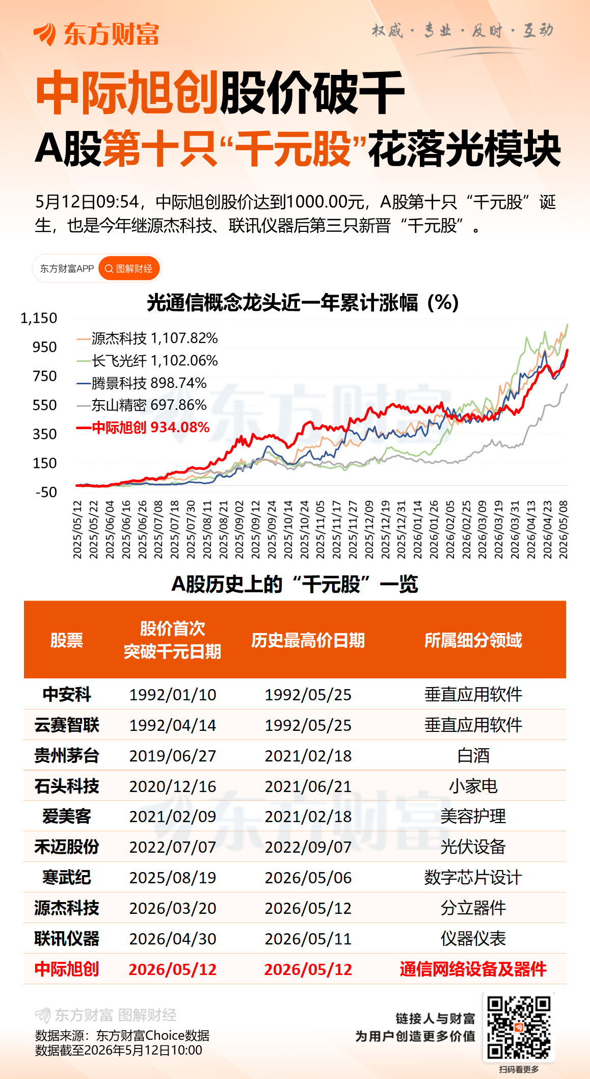 守业板第二只千元股出身！中际旭创最近1年涨超970%