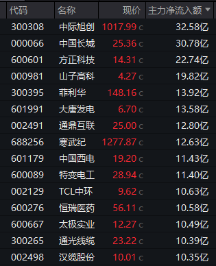 午后异动！恒瑞医药，直线涉及涨停！中际旭创获资金流入