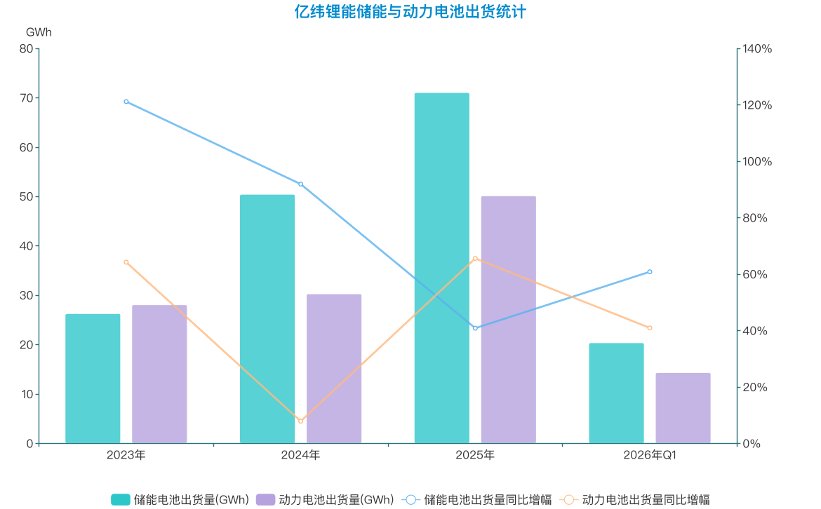 锂电企业个人“向储能迁移” “最亮增长线”钱其实不好赚