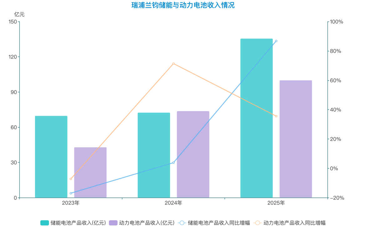 锂电企业个人“向储能迁移” “最亮增长线”钱其实不好赚