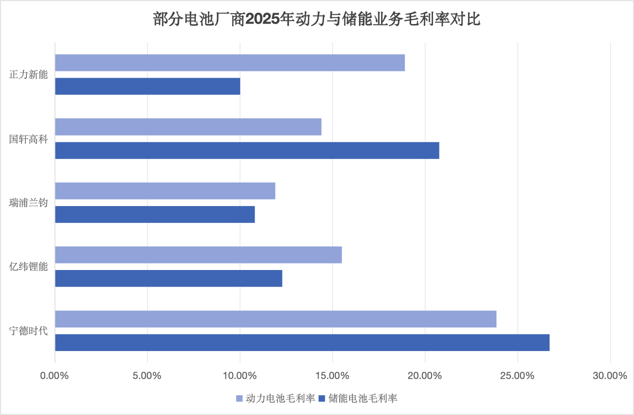 锂电企业个人“向储能迁移” “最亮增长线”钱其实不好赚