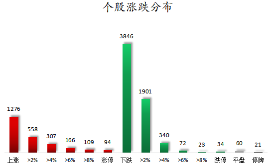 个股涨跌分布.png