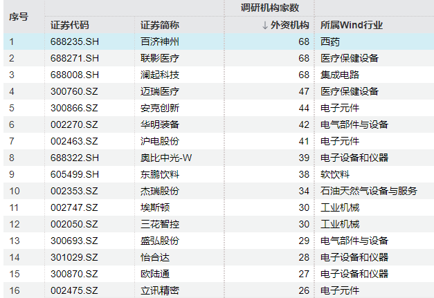 国外资金，持续加仓