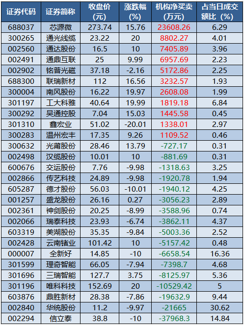 龙虎榜机构净买入的个股.png