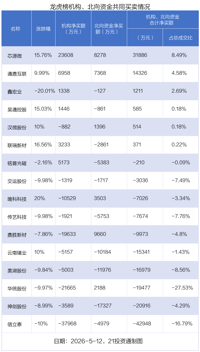6.65亿资金抢筹红板科技，机构狂买芯源微丨龙虎榜
