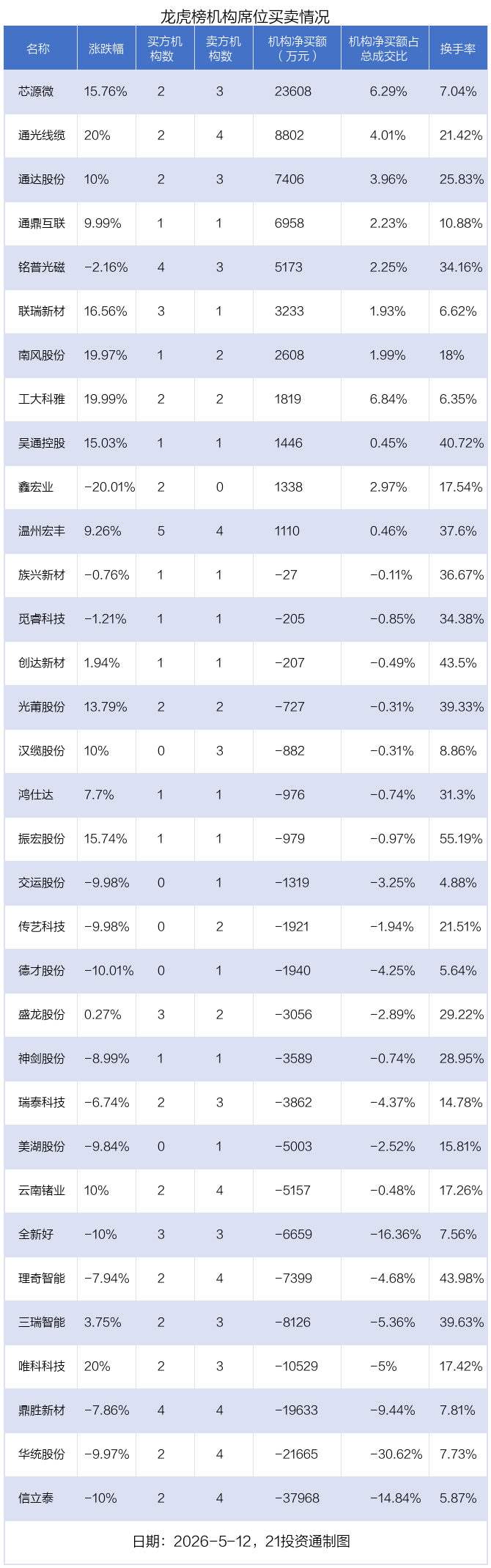 6.65亿资金抢筹红板科技，机构狂买芯源微丨龙虎榜