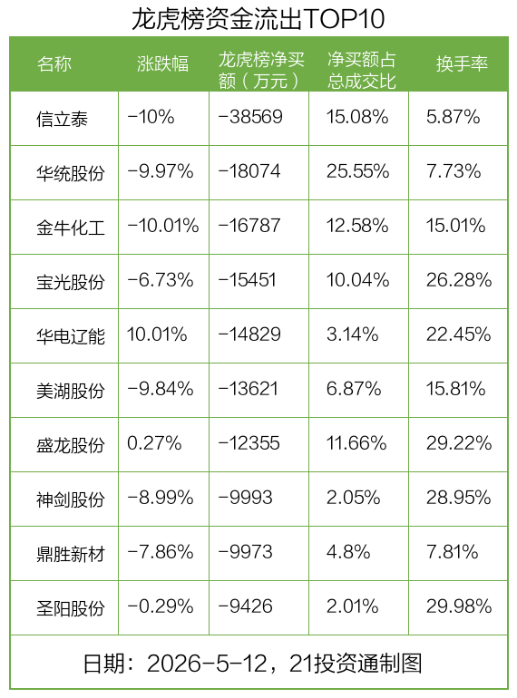 6.65亿资金抢筹红板科技，机构狂买芯源微丨龙虎榜