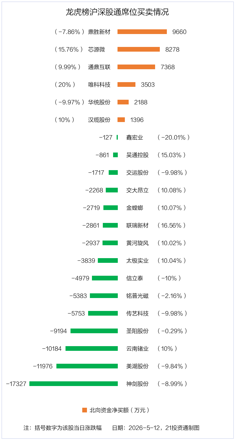 6.65亿资金抢筹红板科技，机构狂买芯源微丨龙虎榜