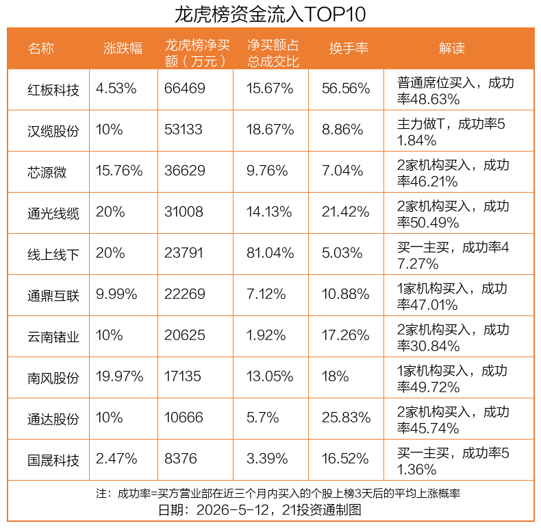 6.65亿资金抢筹红板科技，机构狂买芯源微丨龙虎榜