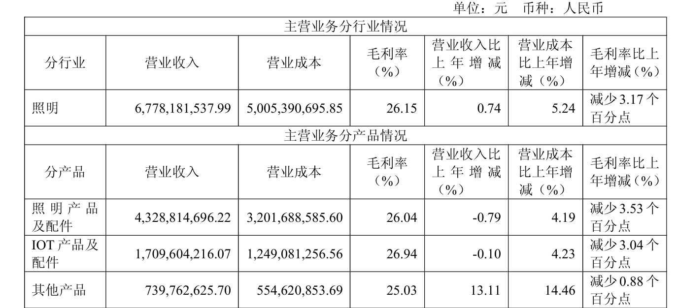 照明产物盈利本领断续承压，立达信股东及高管拟共计减持不超2.99% ...