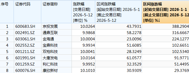 股价大涨后 8只牛股个人布告！