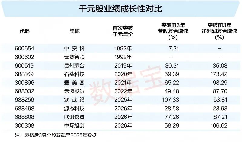 揭秘“千元股”如何出身？五大因素曝光！潜力股出炉