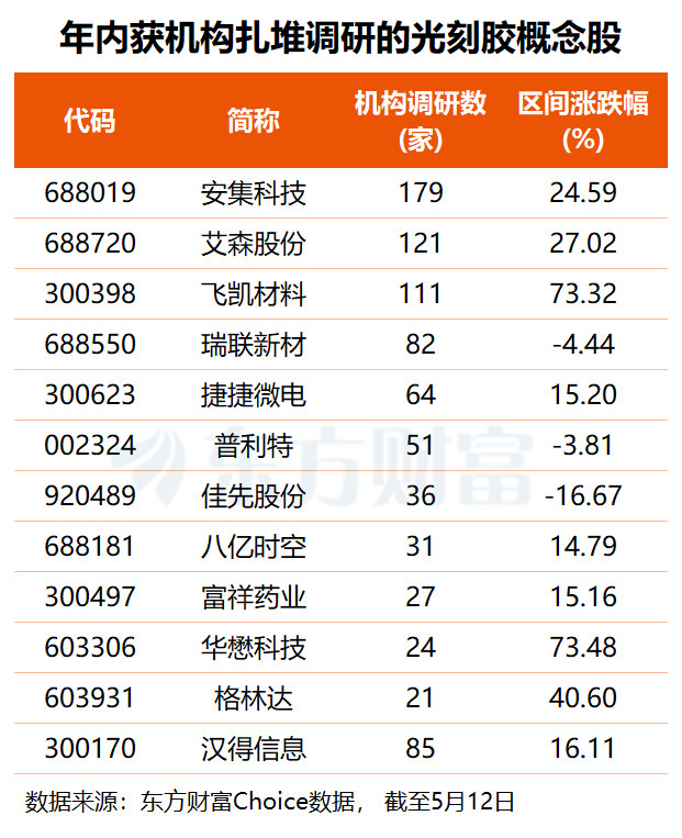 霸占“洽商”困难！光刻胶范畴迎重要突破 融资客提前盯上这些票 ...