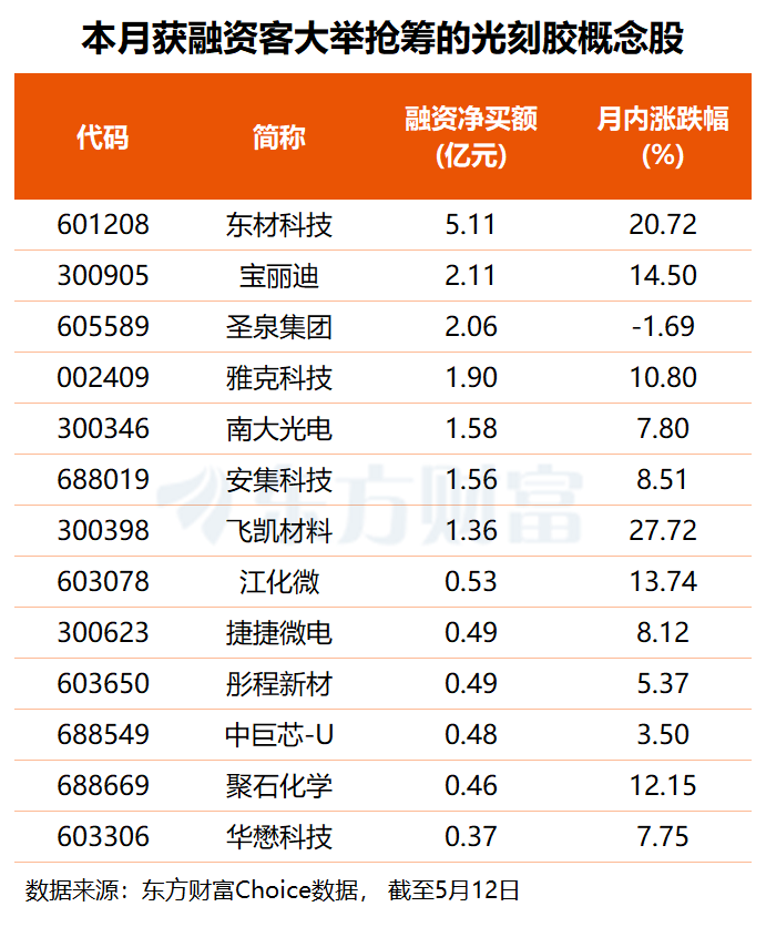 霸占“洽商”困难！光刻胶范畴迎重要突破 融资客提前盯上这些票 ...