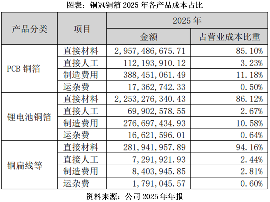 一季报成本大增21倍、毛利率却仅8.79%：铜冠铜箔业绩反转后 弹性上限在哪？ ...