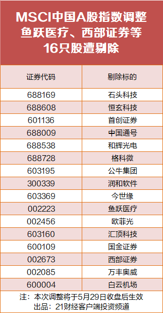MSCI中国A股指数安排 鱼跃医疗、西部证券等16股遭剔除