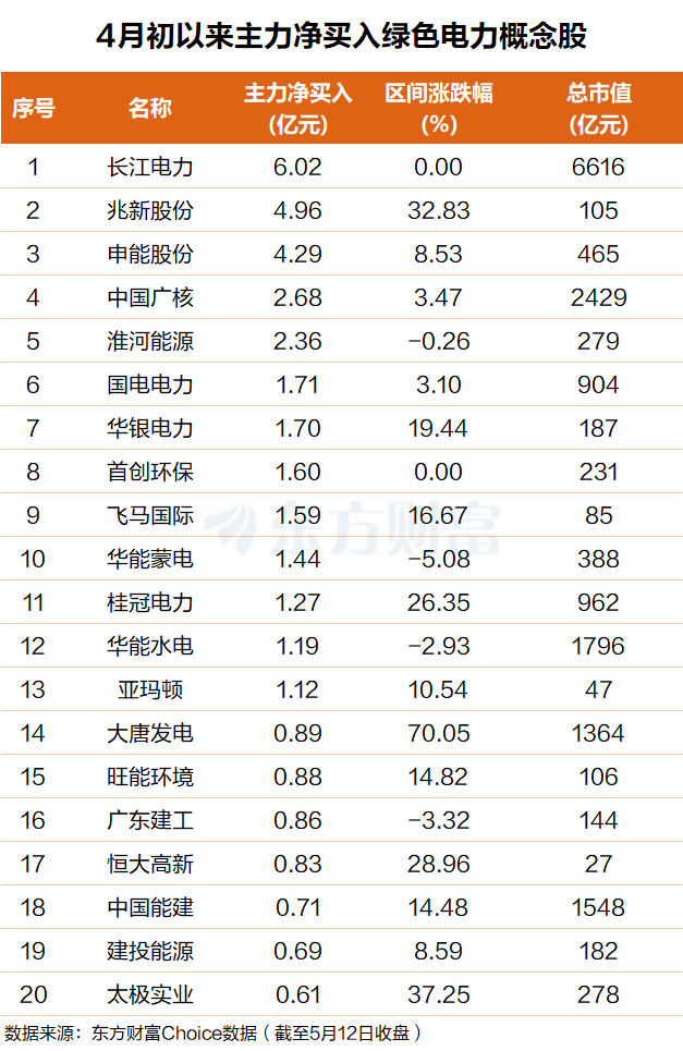 “算电协同”催化！龙头6连板 绿色电力三维代价重构(附股)