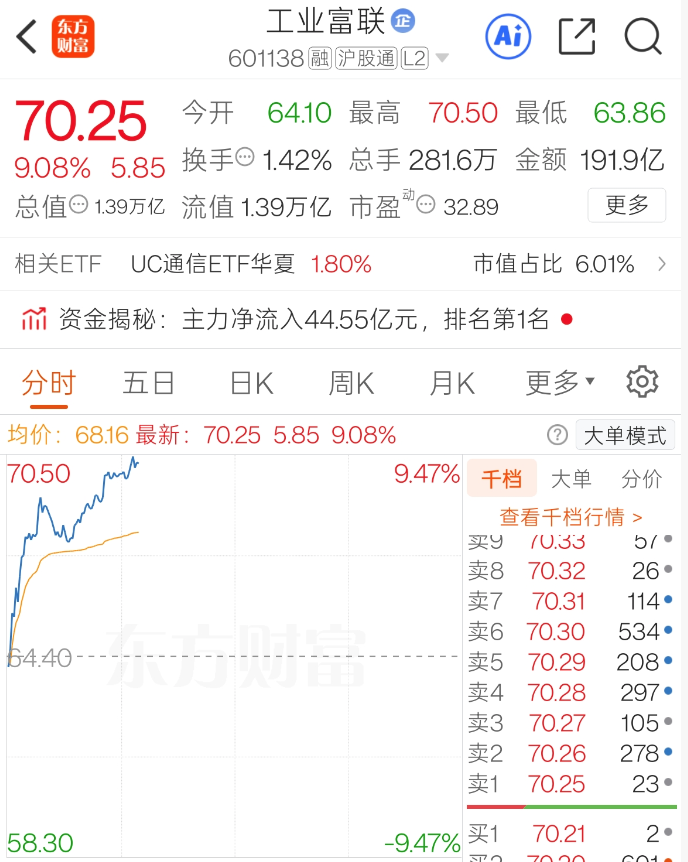 突然暴发！1.3万亿巨子 突传重大利好！