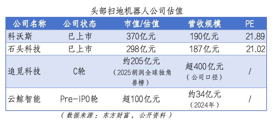 卖爆全球的扫地呆板人品牌 卡在估值夹层