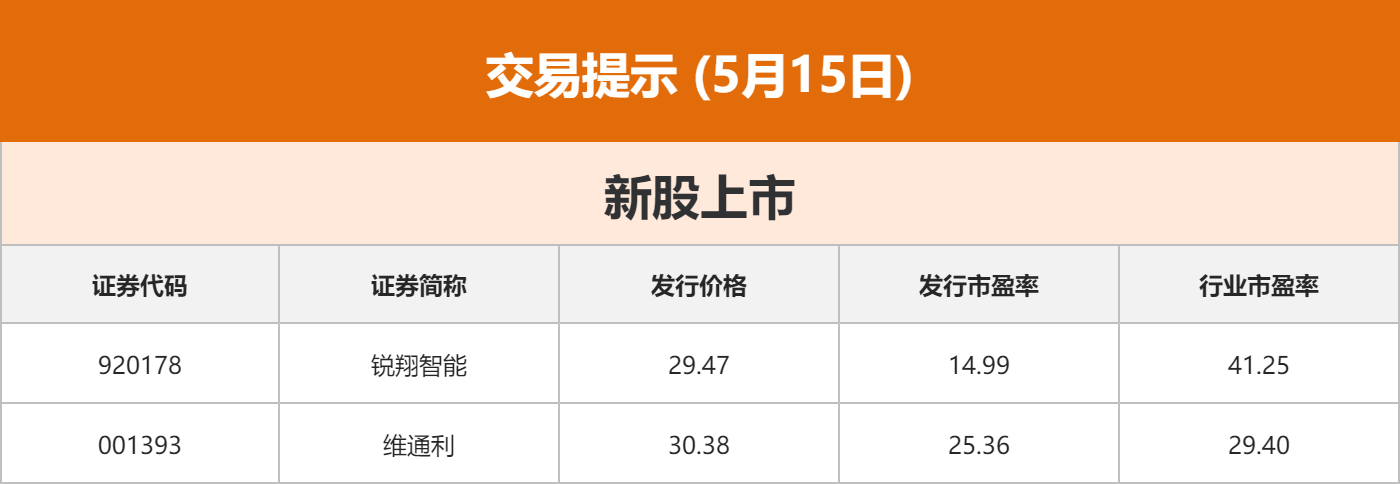 东边财宝财经早餐 5月15日周五