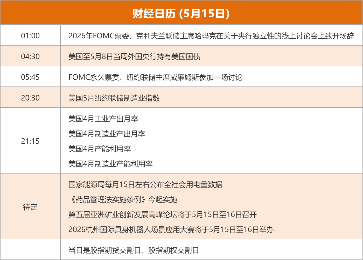 东边财宝财经早餐 5月15日周五