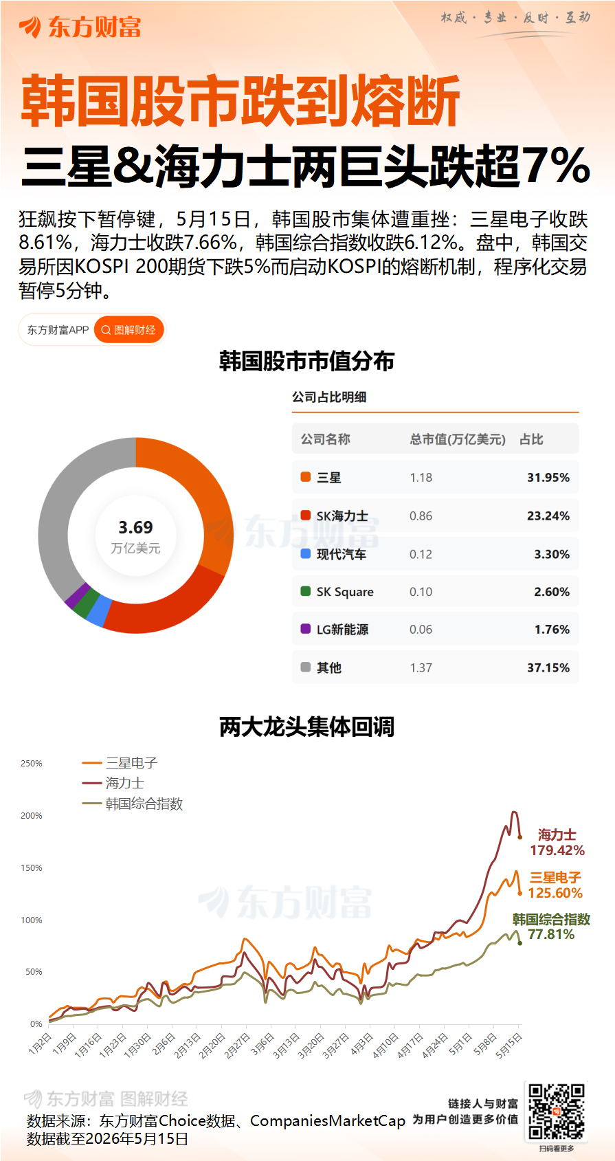 午后突发！韩国股市跌到熔断 A股再生起伏！