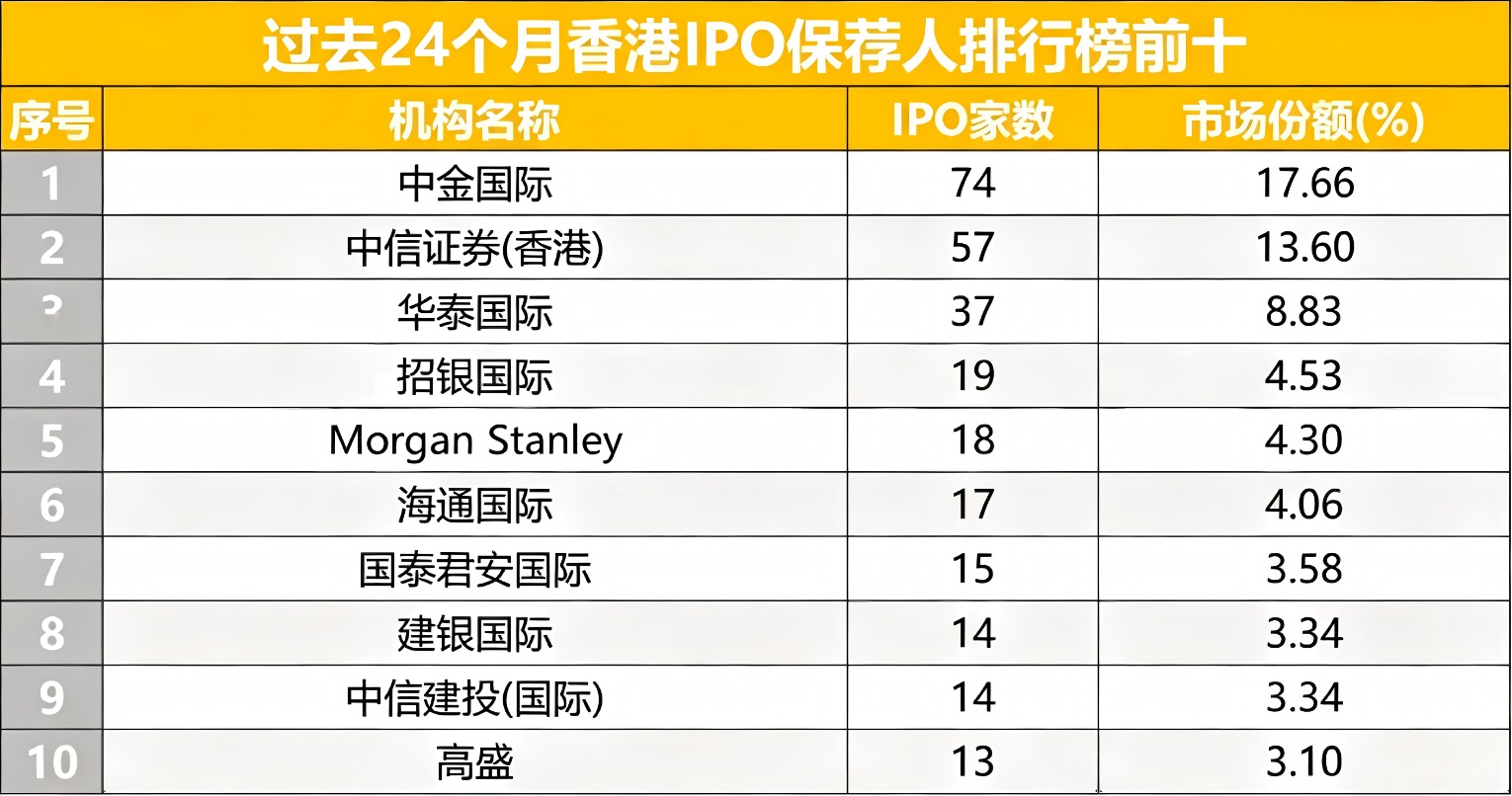 中资券商紧紧操纵港股IPO保荐当中位置 中金两年74单领跑