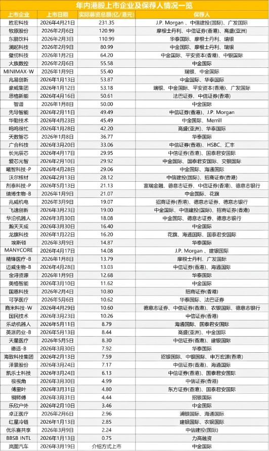 中资券商紧紧操纵港股IPO保荐当中位置 中金两年74单领跑