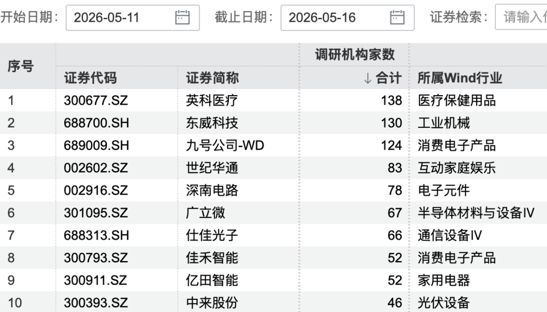 138家机构，“盯”上1家公司