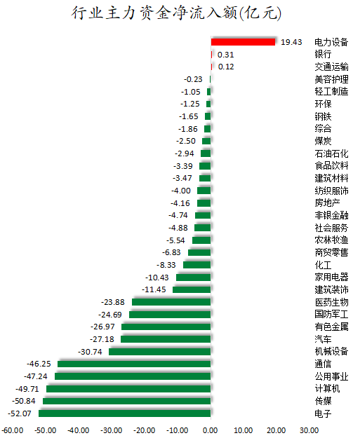 行业主力资金净流入额.png