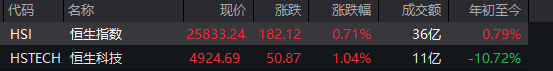 恒生指数高开0.71% 恒生科技指数涨1.04%