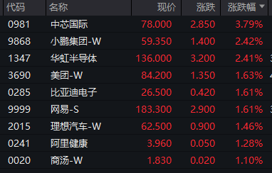 恒生指数高开0.71% 恒生科技指数涨1.04%