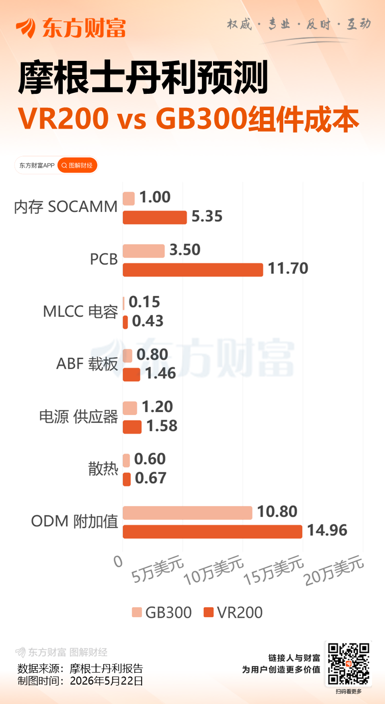 内存、PCB、ABF！一文读懂：英伟达没涨 但Rubin生态圈全嗨了