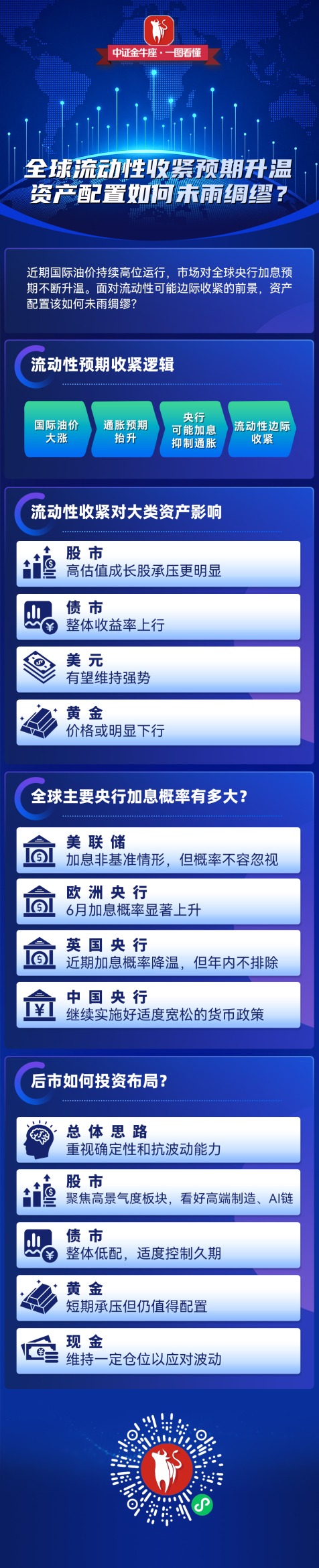 【一图看懂】全球流淌性收紧预期升温，资产摆设如何未雨缠绵 ...