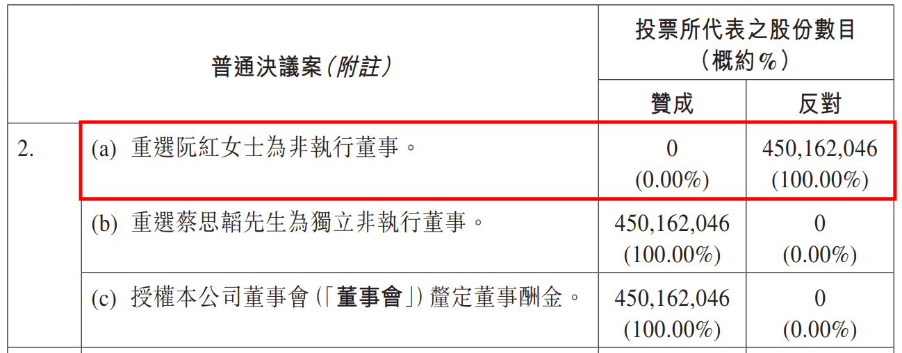 常见！重选获0票赞成！佳源办事非执行董事阮红出局