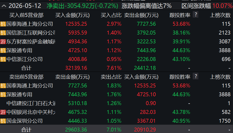 15天11板暴跌136%！员工持股3天全卖光，73人套现上亿元！屡次廓清难挡炒作热情，谁是 ...