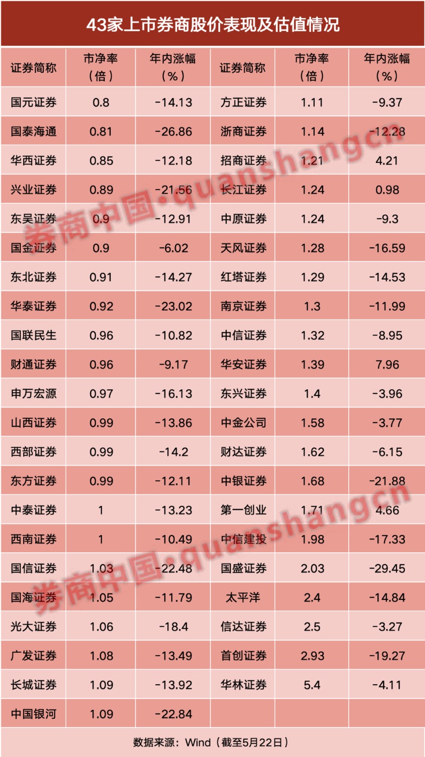 年内跌超14%！逾三成券商股破净 行情“旗手”什么时候退场？