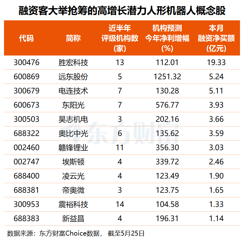 宇树科技上会在即 板块或迎摆设良机？多只高增长潜力股被融资客盯上(名单) ...