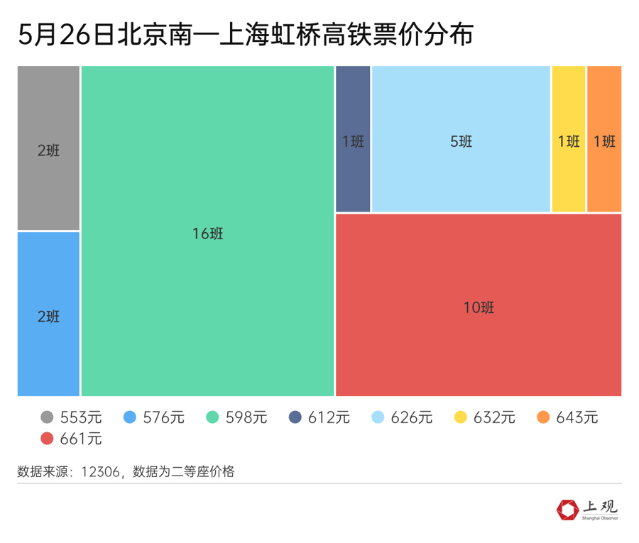 本日起京沪高铁实行新票价规划！算算高铁涨价这笔账