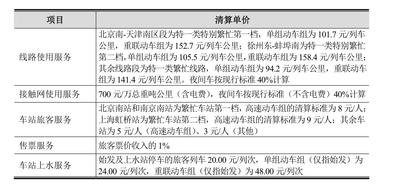 本日起京沪高铁实行新票价规划！算算高铁涨价这笔账