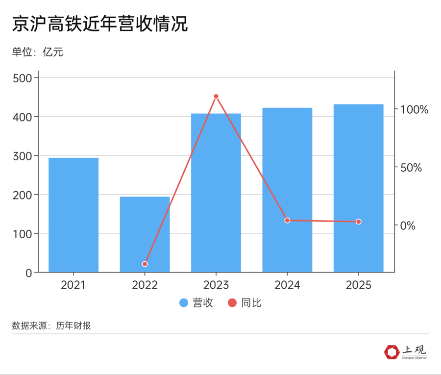 本日起京沪高铁实行新票价规划！算算高铁涨价这笔账